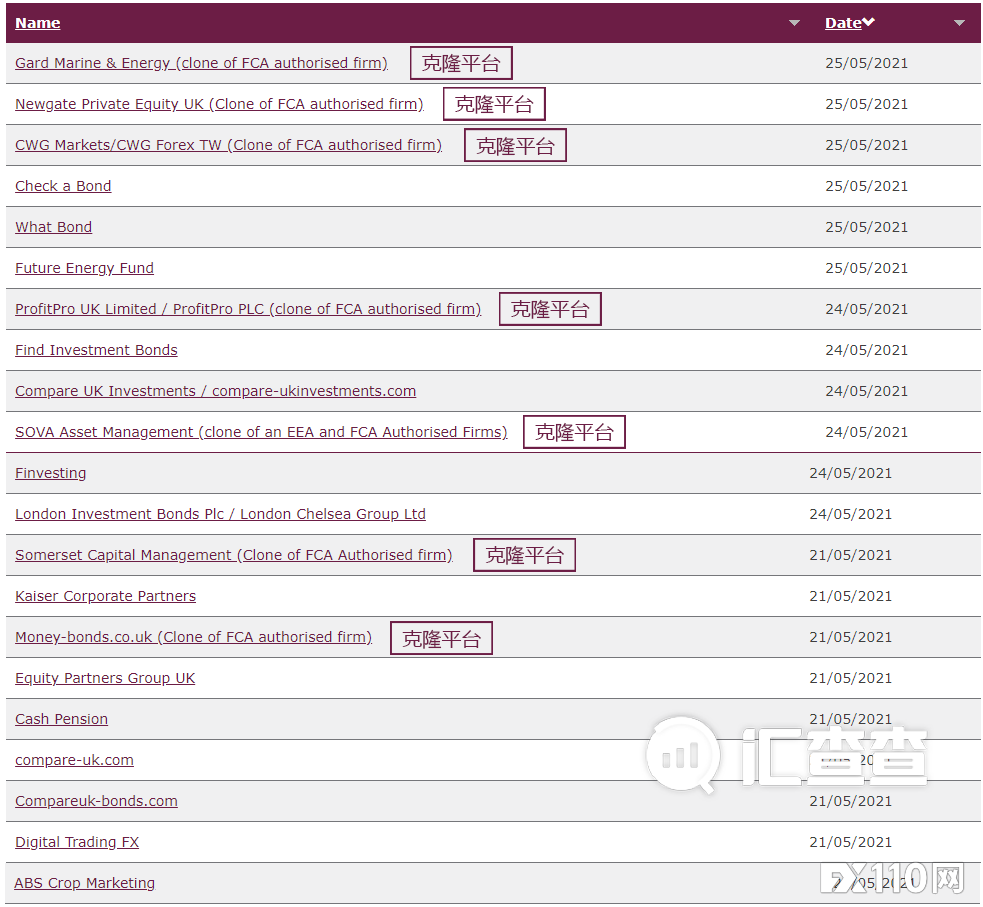 2024年10月07日:&#x3010;汇查查曝光&#x3011;FCA重磅出手&#xFF01;打击黑平台&#xFF0C;21家平台被公示&#xFF01;