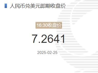 2月25日人民币兑美元即期收盘价报7.2641 较上一交易日下调157个基点(2025年02月25日) 2月25日人民币兑美元即期收盘价报7.2641 较上一交易日下调157个基点