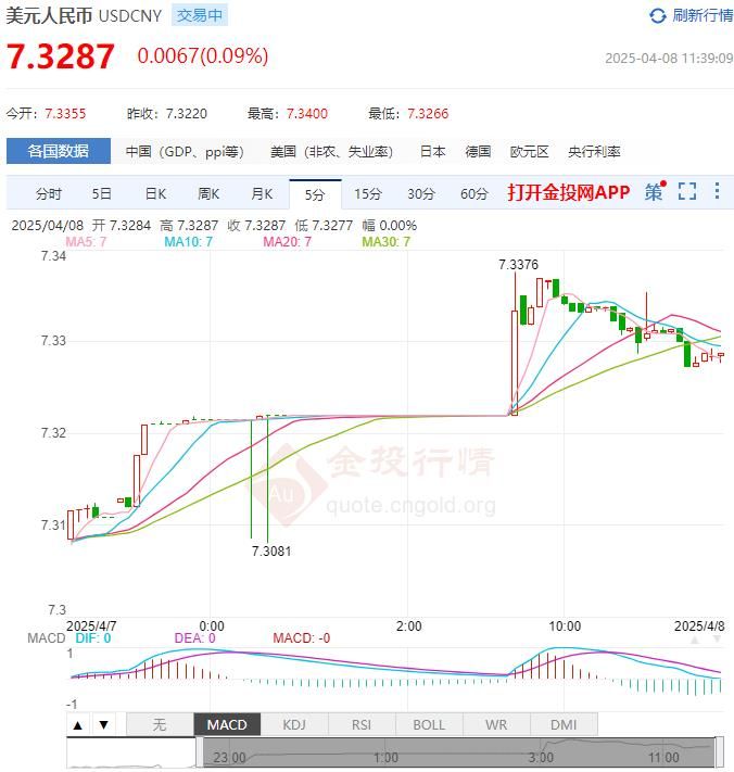4月8日人民币对美元中间价报7.2038 较前一交易日下调58个基点(2025年04月08日)